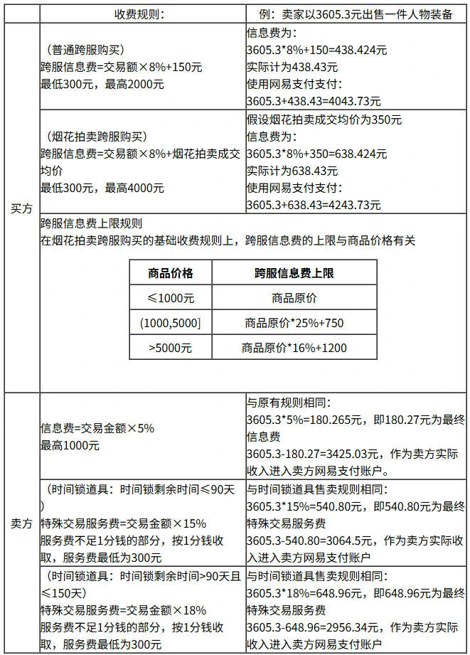 梦幻西游,网易藏宝阁手续费,梦幻西游