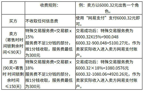 梦幻西游,网易藏宝阁手续费,梦幻西游