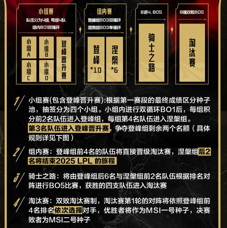 英雄联盟,2025lpl第二赛段淘汰赛规则,英雄联盟