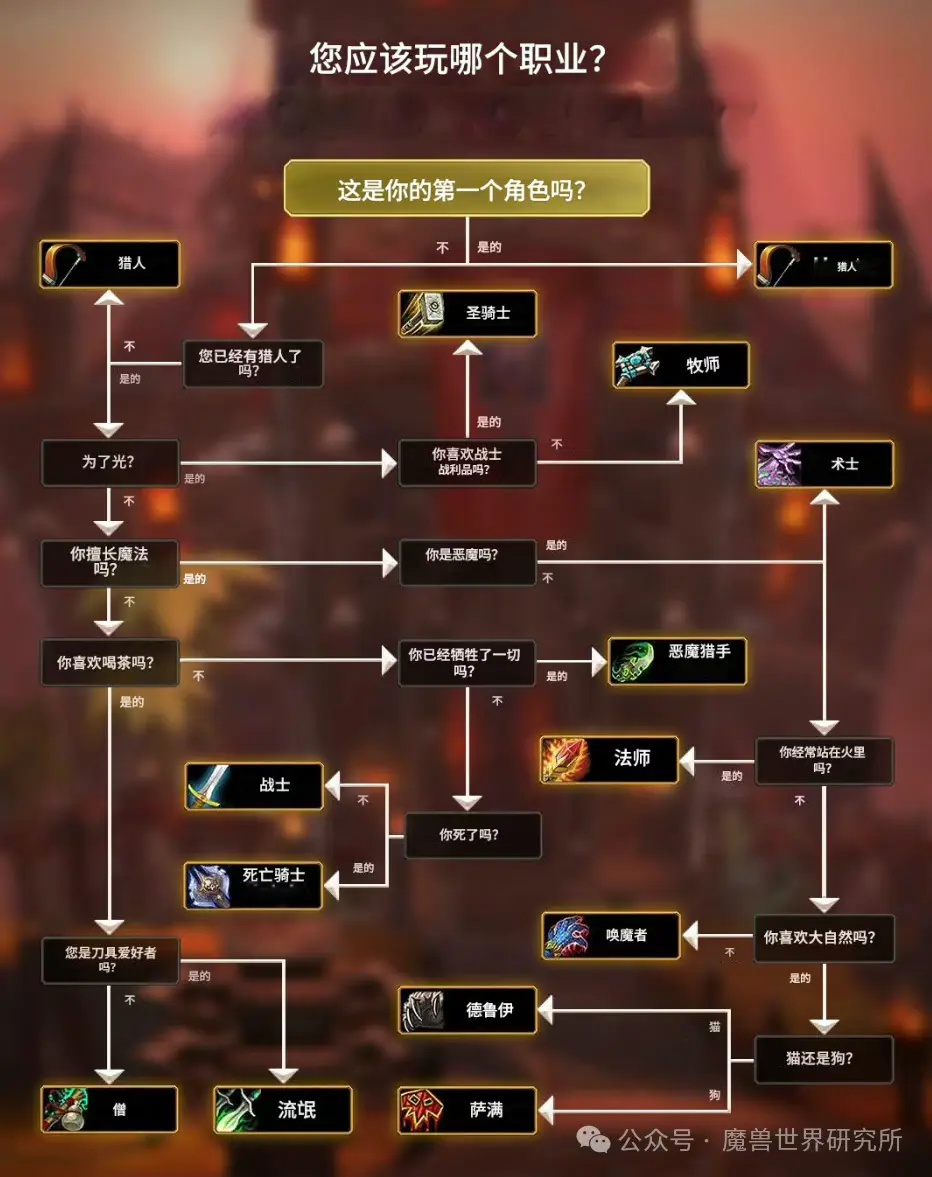 魔兽世界,职业测试,World of Warcraft