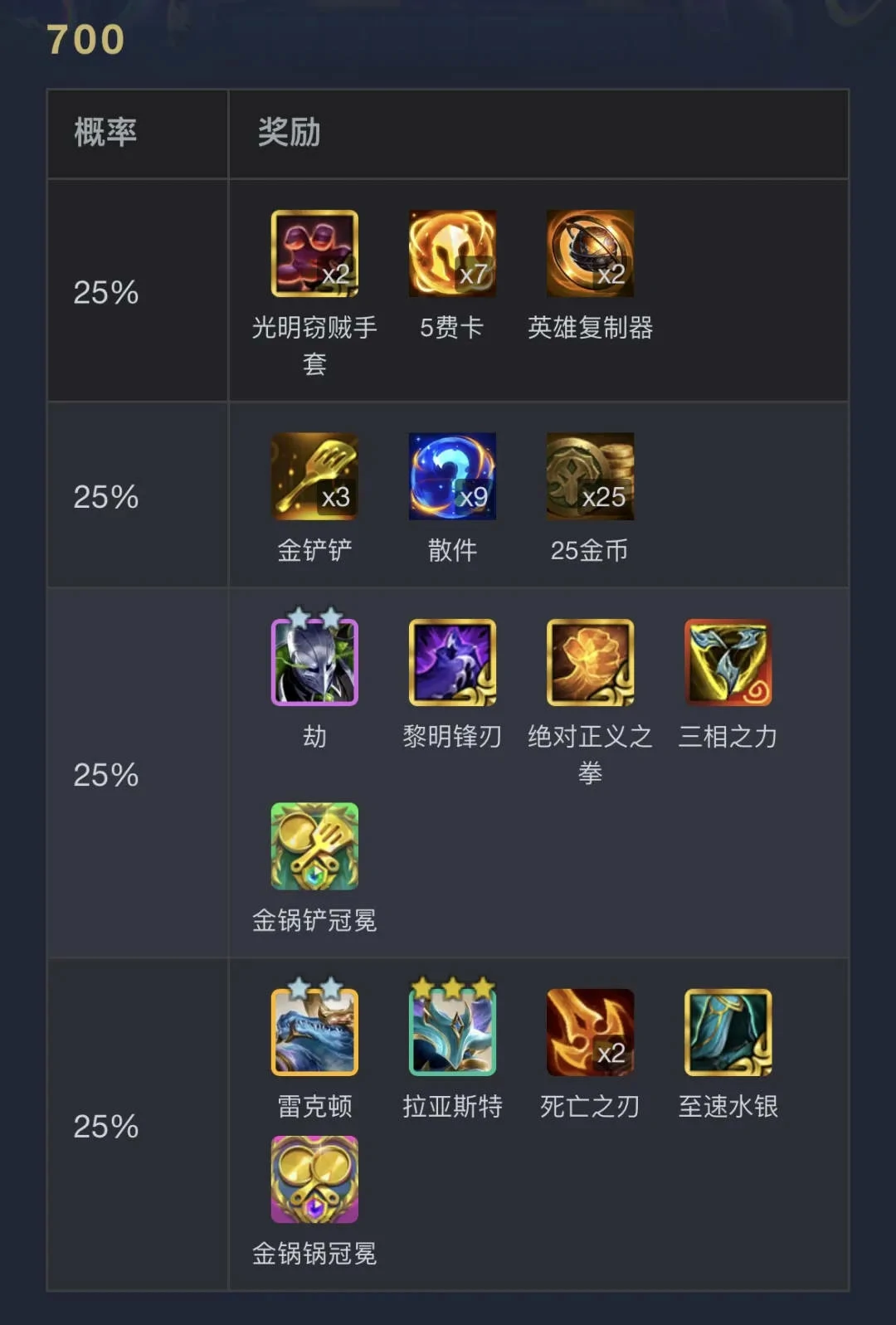 云顶之弈,执事0-1000层奖励明细表