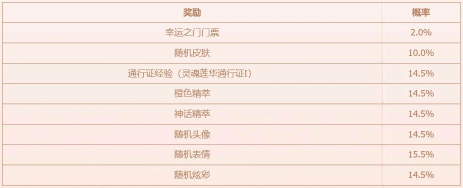 英雄联盟,幸运之门活动,英雄联盟
