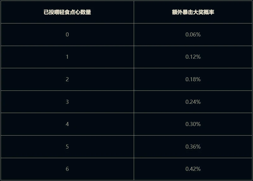云顶之弈,小小贝蕾亚活动