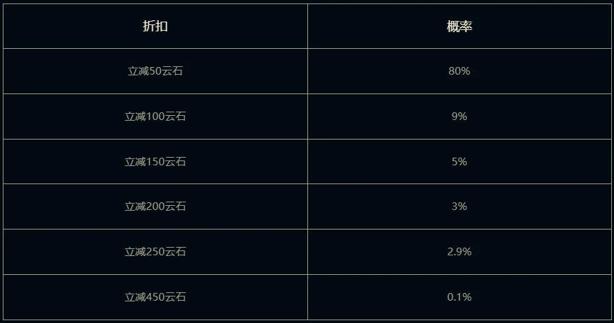 云顶之翼概率表