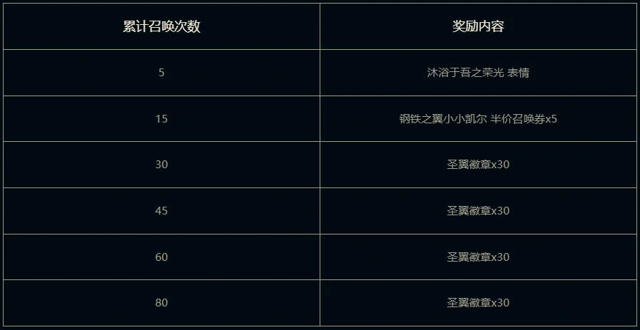 奖励进度表