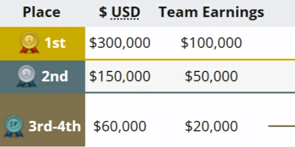 dota2,BLAST Slam III奖金多少,dota2BLAST Slam III奖金数量介绍