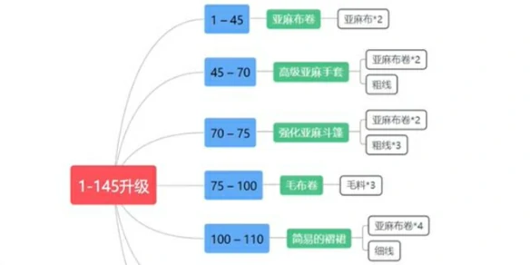 魔兽世界,tbc裁缝1-375冲级攻略,魔兽世界tbc裁缝1-375快速冲级攻略,魔兽世界