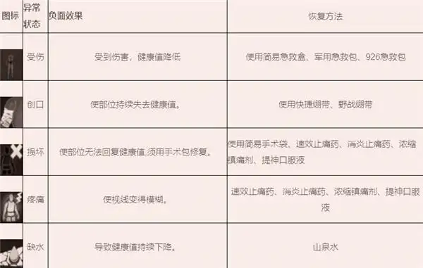 暗区突围,异常状态,恢复,暗区突围