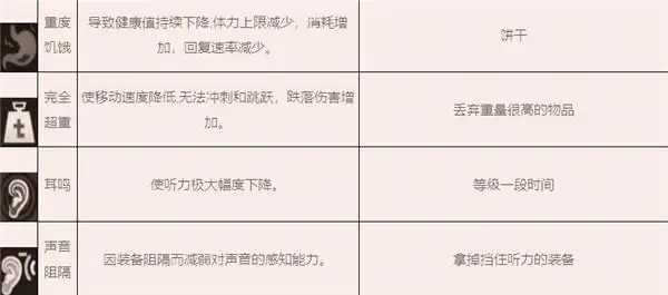 暗区突围,异常状态,恢复,暗区突围
