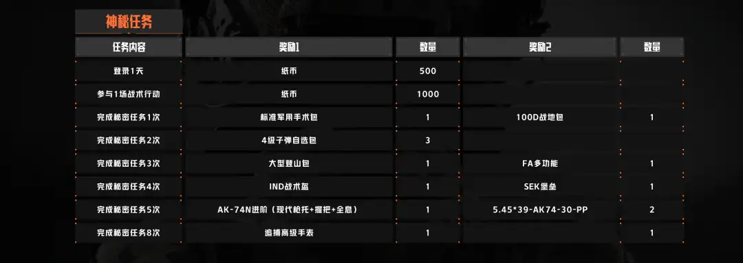 暗区突围,追捕行动,奖励,暗区突围