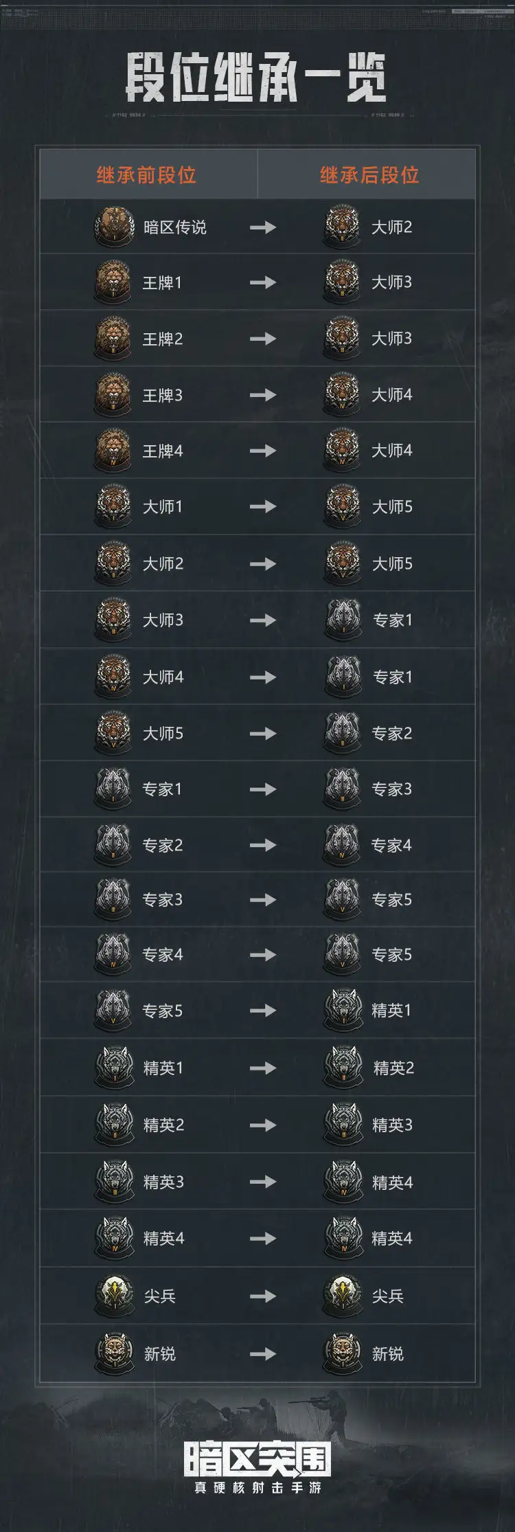 暗区突围,赛季,段位,继承,暗区突围