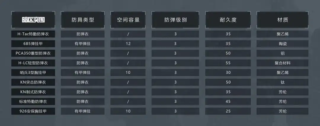 暗区突围,防弹衣,怎么选,暗区突围