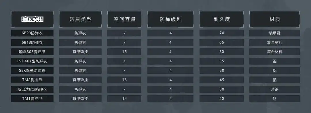 暗区突围,防弹衣,怎么选,暗区突围