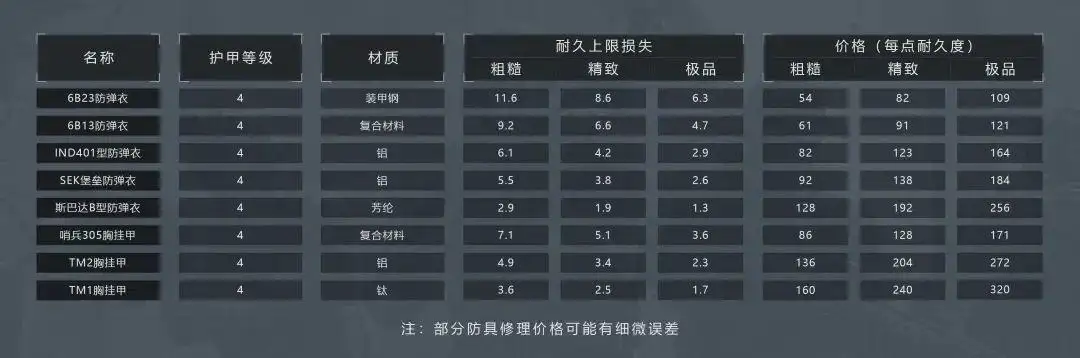 暗区突围,防弹衣,怎么选,暗区突围