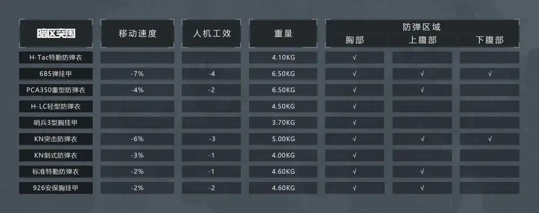 暗区突围,防弹衣,怎么选,暗区突围