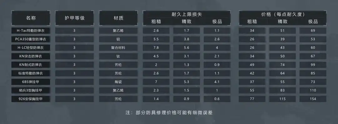 暗区突围,防弹衣,怎么选,暗区突围