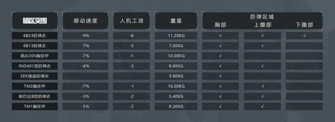 暗区突围,防弹衣,怎么选,暗区突围