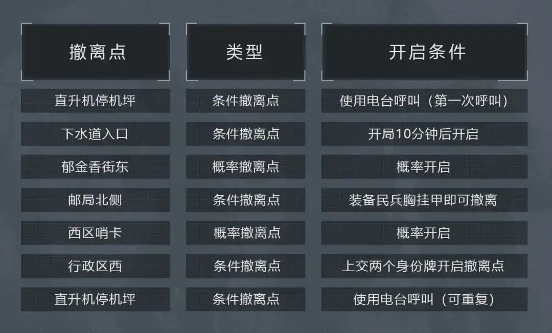 暗区突围,军港,撤离点,暗区突围