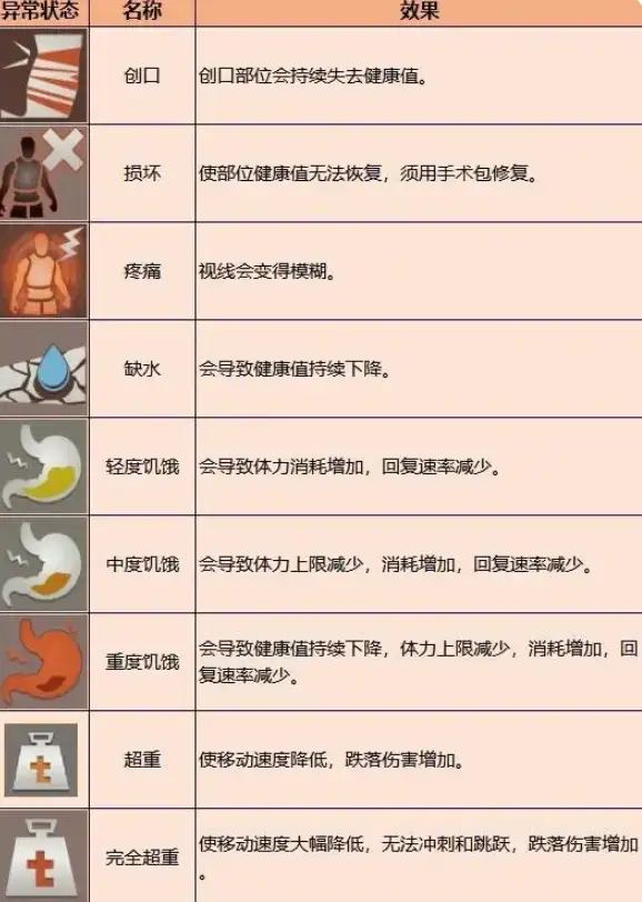 暗区突围,异常状态有哪些,各种异常状态介绍一览,暗区突围