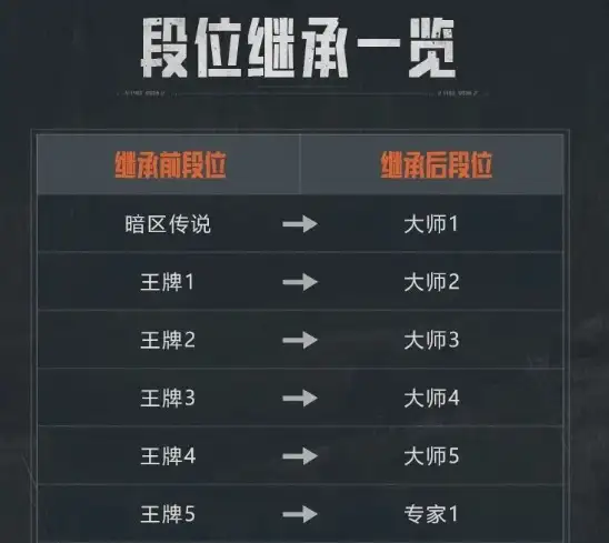 暗区突围,s12段位继承表,暗区突围