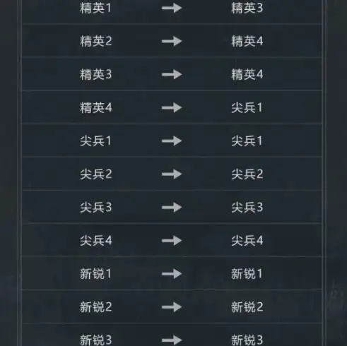 暗区突围,s12段位继承表,暗区突围