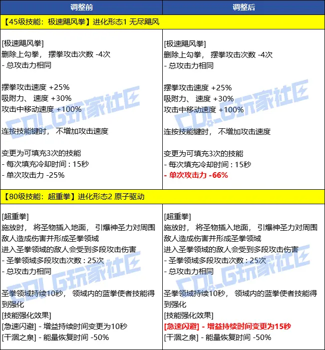 dnf,韩服,技能定制系统,地下城与勇士,DNF