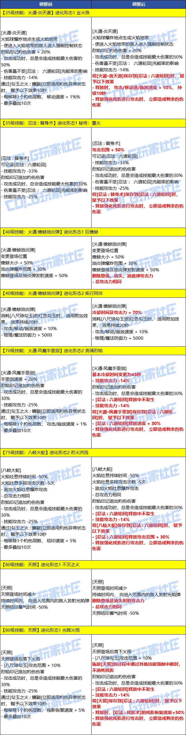 dnf,韩服,技能定制系统,地下城与勇士,DNF