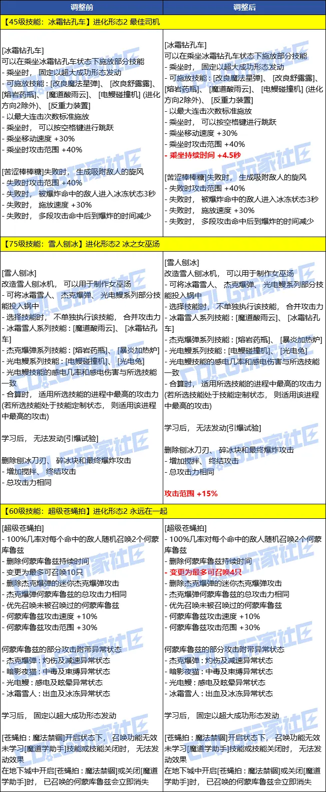 dnf,韩服,技能定制系统,地下城与勇士,DNF