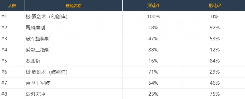 DNF,技能定制,选择率,韩服,地下城与勇士,DNF,DNF