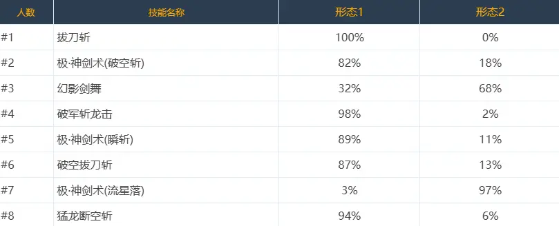 DNF,技能定制,选择率,韩服,地下城与勇士,DNF,DNF