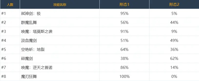 DNF,技能定制,选择率,韩服,地下城与勇士,DNF,DNF