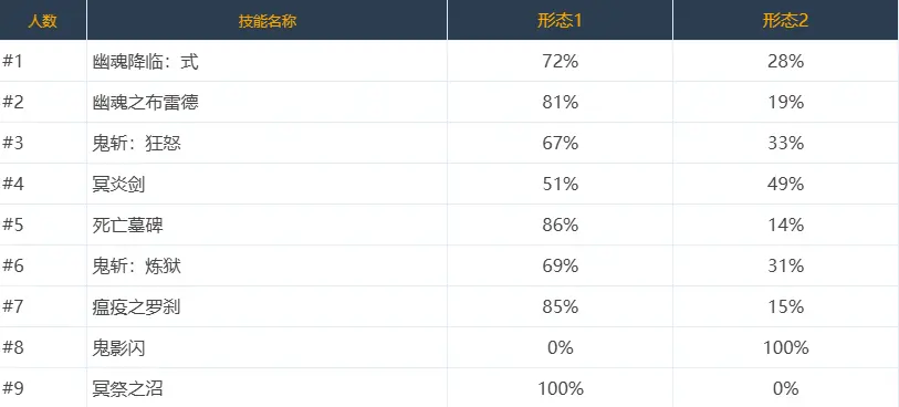 DNF,技能定制,选择率,韩服,地下城与勇士,DNF,DNF