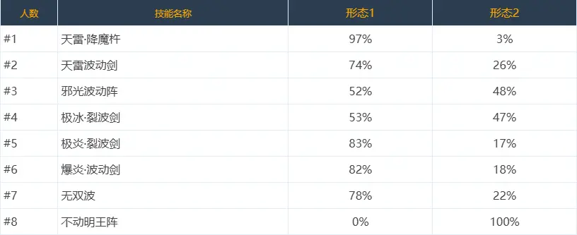 DNF,技能定制,选择率,韩服,地下城与勇士,DNF,DNF