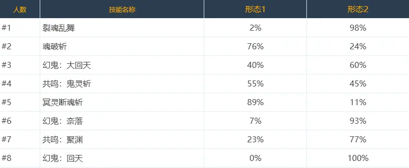 DNF,技能定制,选择率,韩服,地下城与勇士,DNF,DNF