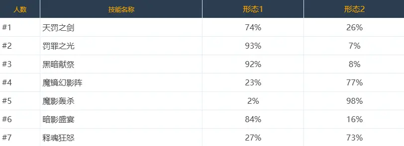 DNF,技能定制,选择率,韩服,地下城与勇士,DNF,DNF