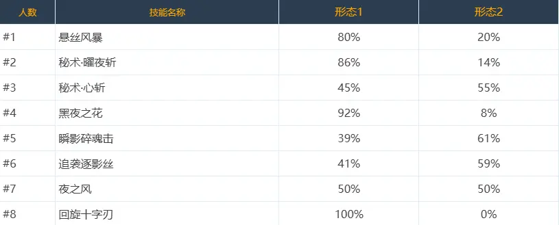 DNF,技能定制,选择率,韩服,地下城与勇士,DNF,DNF