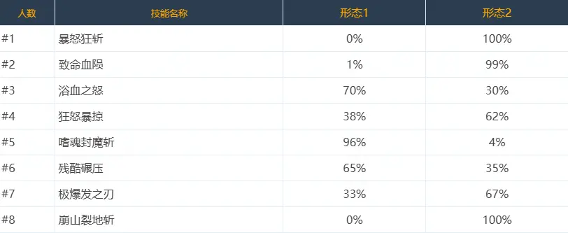 DNF,技能定制,选择率,韩服,地下城与勇士,DNF,DNF