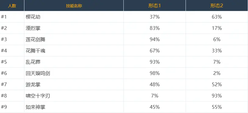 DNF,技能定制,选择率,韩服,地下城与勇士,DNF,DNF