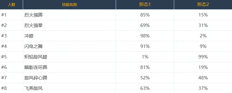 DNF,技能定制,选择率,韩服,地下城与勇士,DNF,DNF