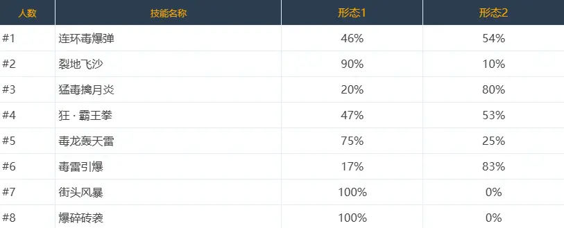 DNF,技能定制,选择率,韩服,地下城与勇士,DNF,DNF