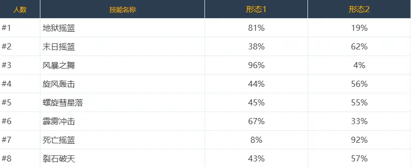 DNF,技能定制,选择率,韩服,地下城与勇士,DNF,DNF