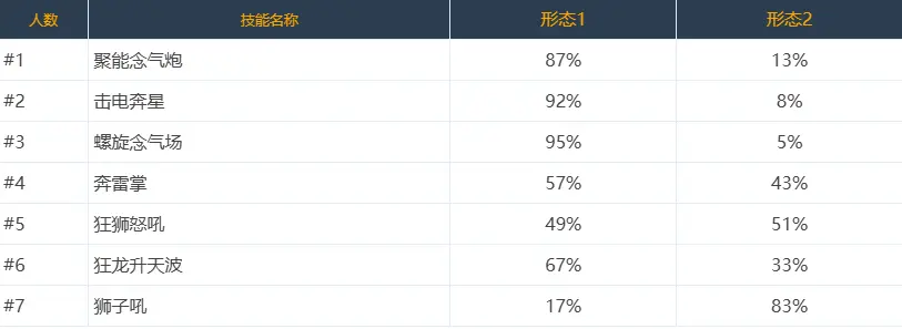 DNF,技能定制,选择率,韩服,地下城与勇士,DNF,DNF
