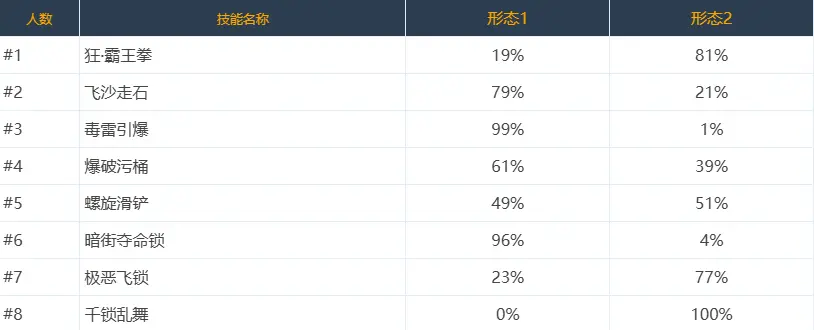DNF,技能定制,选择率,韩服,地下城与勇士,DNF,DNF