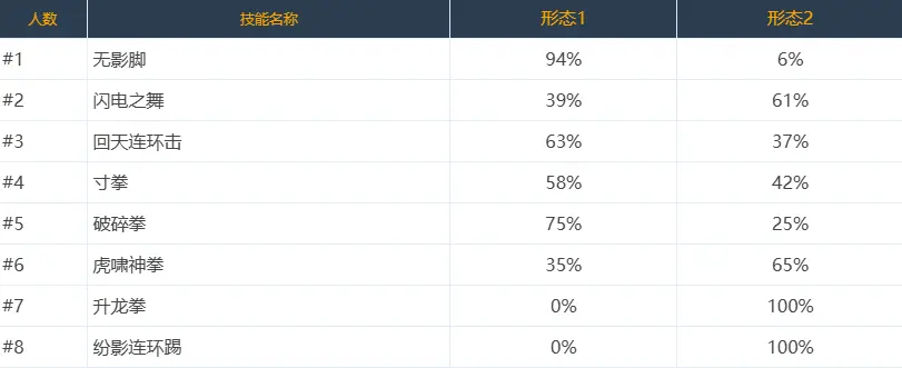 DNF,技能定制,选择率,韩服,地下城与勇士,DNF,DNF