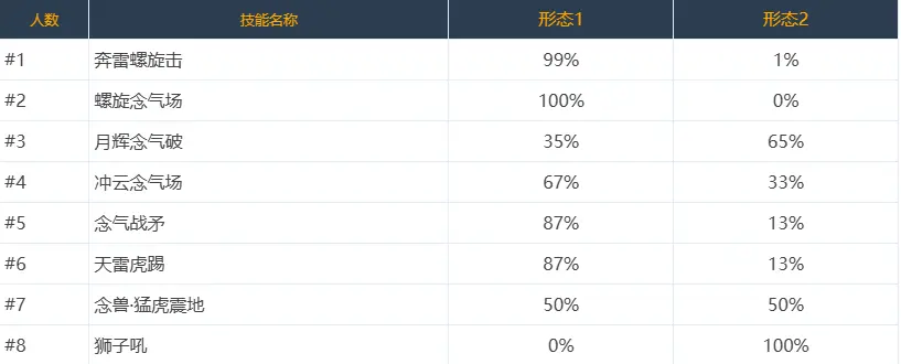 DNF,技能定制,选择率,韩服,地下城与勇士,DNF,DNF