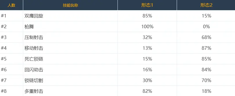 DNF,技能定制,选择率,韩服,地下城与勇士,DNF,DNF