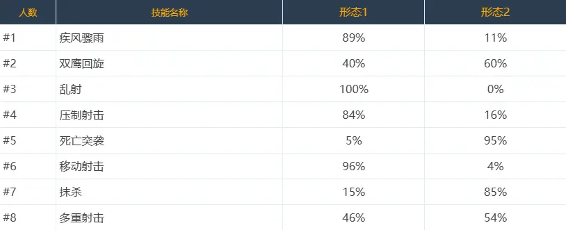 DNF,技能定制,选择率,韩服,地下城与勇士,DNF,DNF