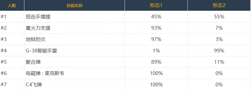 DNF,技能定制,选择率,韩服,地下城与勇士,DNF,DNF