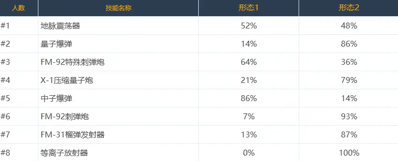 DNF,技能定制,选择率,韩服,地下城与勇士,DNF,DNF