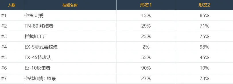 DNF,技能定制,选择率,韩服,地下城与勇士,DNF,DNF